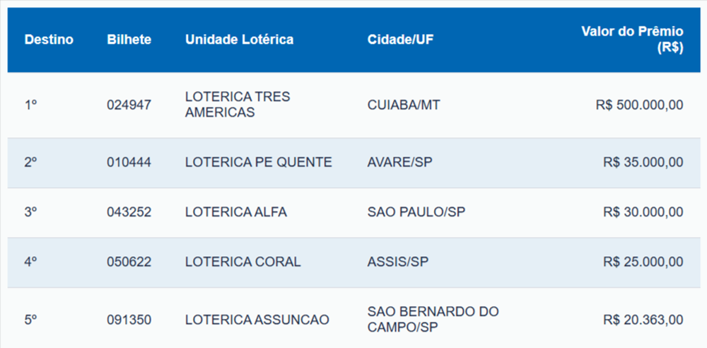 Resultado oficial da Loteria Federal 5975 com bilhetes e valores dos prêmios Tabela com os bilhetes premiados da Loteria Federal 5977 com valores e cidades vencedoras.