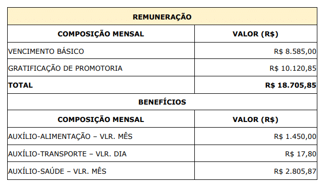 Tabela detalhada de remuneração e benefícios salariais de servidor público.