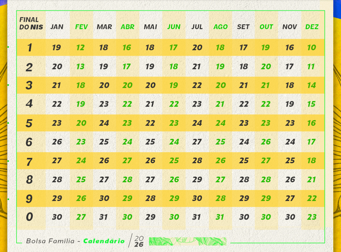 Calendário de pagamentos do Bolsa Família 2026 por NIS Ferramentas e canais para acompanhamento do Bolsa FamíliaMães solo podem consultar sua situação e esclarecer dúvidas pelos aplicativos Bolsa Família e Caixa Tem, além de receber mensagens nos próprios extratos de pagamento. Outros canais oficiais como o Disque Social 121 também estão disponíveis para orientações gerais relacionadas ao programa, reversão de cancelamento ou orientações sobre prazos e atualização do Cadastro Único.
Calendário do Bolsa Família 2026 com datas de pagamento organizadas pelo final do NIS